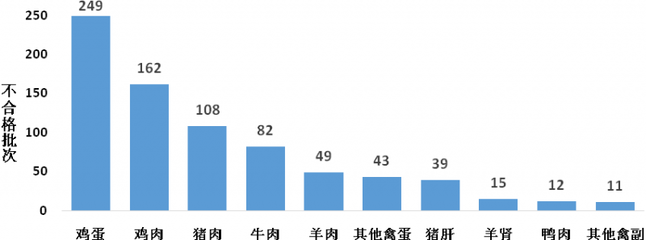 2020年食用农产品市场监管部门抽检不合格情况